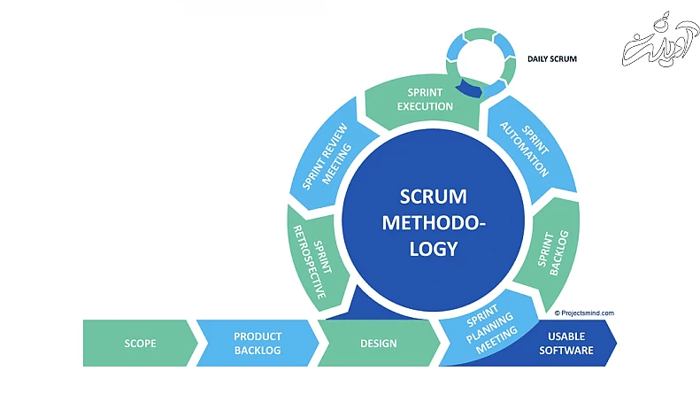 SCRUM چیست؟ متدولوژی یا چارچوب اسکرام در توسعه نرم‌افزار